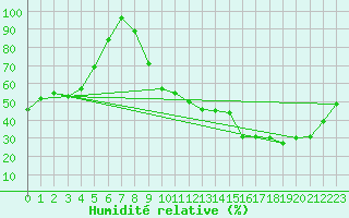 Courbe de l'humidit relative pour Romorantin (41)