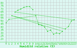 Courbe de l'humidit relative pour Villacoublay (78)