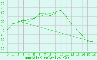 Courbe de l'humidit relative pour Uberlandia