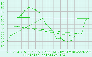 Courbe de l'humidit relative pour Toulouse-Blagnac (31)