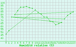 Courbe de l'humidit relative pour Neufchef (57)