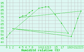 Courbe de l'humidit relative pour Progreso, Yuc.