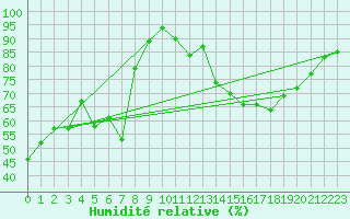 Courbe de l'humidit relative pour Visp