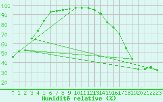 Courbe de l'humidit relative pour Halkirk Agcm