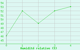 Courbe de l'humidit relative pour Point Pelee Cs