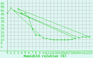 Courbe de l'humidit relative pour Setif