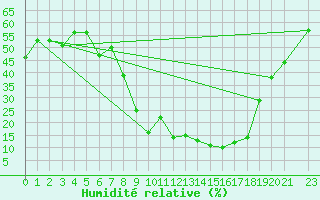 Courbe de l'humidit relative pour Gafsa