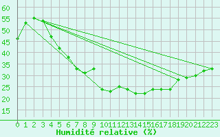Courbe de l'humidit relative pour Le Luc - Cannet des Maures (83)