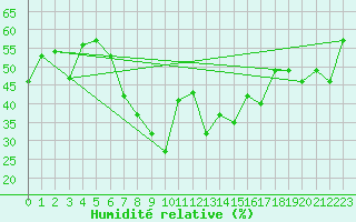 Courbe de l'humidit relative pour Batos