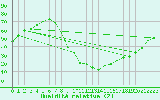 Courbe de l'humidit relative pour Formigures (66)