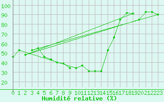 Courbe de l'humidit relative pour Grand Saint Bernard (Sw)