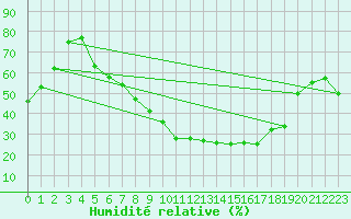 Courbe de l'humidit relative pour Eindhoven (PB)