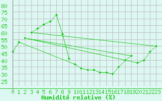 Courbe de l'humidit relative pour Stabroek