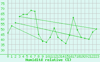 Courbe de l'humidit relative pour Hyres (83)