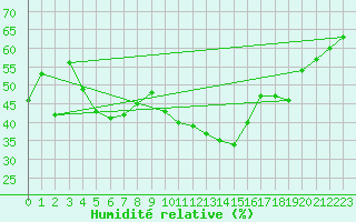 Courbe de l'humidit relative pour La Molina