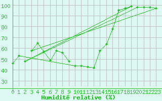 Courbe de l'humidit relative pour Schmuecke