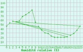 Courbe de l'humidit relative pour Lhospitalet (46)
