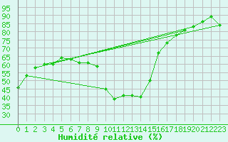 Courbe de l'humidit relative pour Roujan (34)
