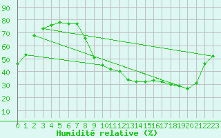 Courbe de l'humidit relative pour Albi (81)