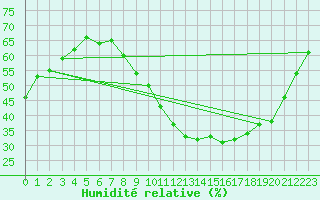 Courbe de l'humidit relative pour Aix-en-Provence (13)