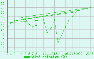 Courbe de l'humidit relative pour guilas