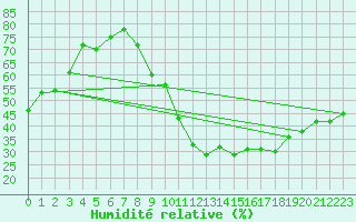 Courbe de l'humidit relative pour Renwez (08)
