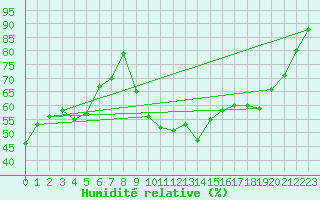 Courbe de l'humidit relative pour Clermont-Ferrand (63)