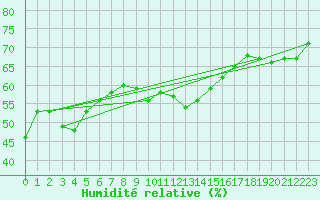 Courbe de l'humidit relative pour Ile du Levant (83)