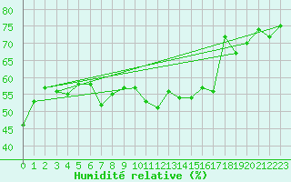 Courbe de l'humidit relative pour Midtstova