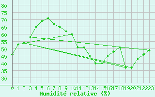 Courbe de l'humidit relative pour Challes-les-Eaux (73)