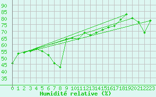 Courbe de l'humidit relative pour Hoek Van Holland
