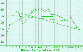 Courbe de l'humidit relative pour Mont-Orford