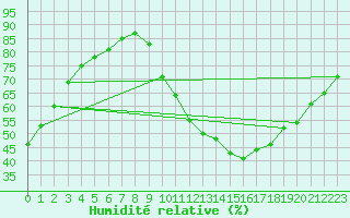 Courbe de l'humidit relative pour Cazaux (33)