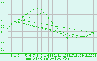 Courbe de l'humidit relative pour Carrion de Calatrava (Esp)