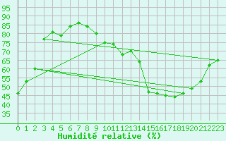 Courbe de l'humidit relative pour Le Mans (72)