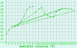 Courbe de l'humidit relative pour Muenchen-Stadt