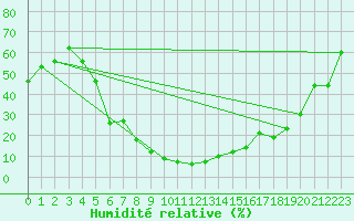 Courbe de l'humidit relative pour Guriat