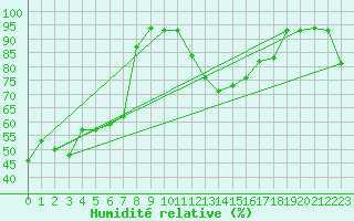 Courbe de l'humidit relative pour Bejaia