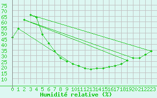 Courbe de l'humidit relative pour Goteborg