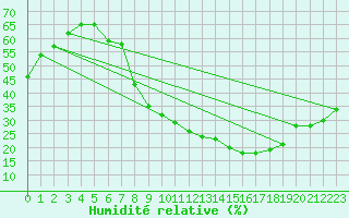 Courbe de l'humidit relative pour Mascara-Ghriss