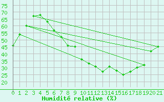 Courbe de l'humidit relative pour Gvarv