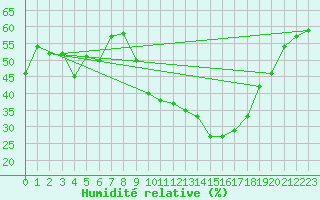 Courbe de l'humidit relative pour Cointe - Lige (Be)