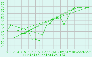 Courbe de l'humidit relative pour Hadera Port