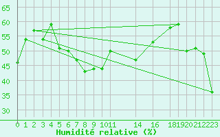 Courbe de l'humidit relative pour Hallands Vadero