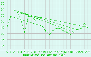 Courbe de l'humidit relative pour Mende - Chabrits (48)