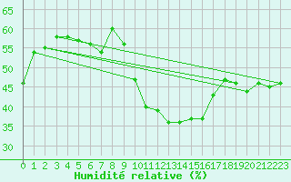 Courbe de l'humidit relative pour La Fretaz (Sw)