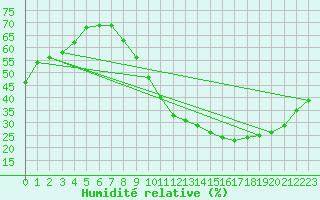 Courbe de l'humidit relative pour Angers-Beaucouz (49)