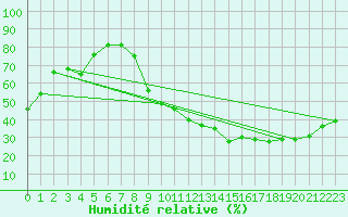 Courbe de l'humidit relative pour Besson - Chassignolles (03)