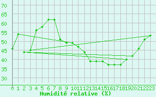 Courbe de l'humidit relative pour Voiron (38)