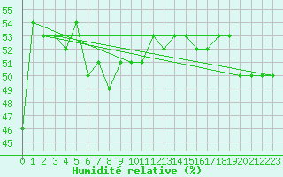 Courbe de l'humidit relative pour Setsa